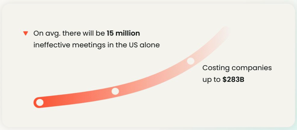 On avg. there will be 15 million ineffective meetings in the US alone, costing companies up to $283B.
